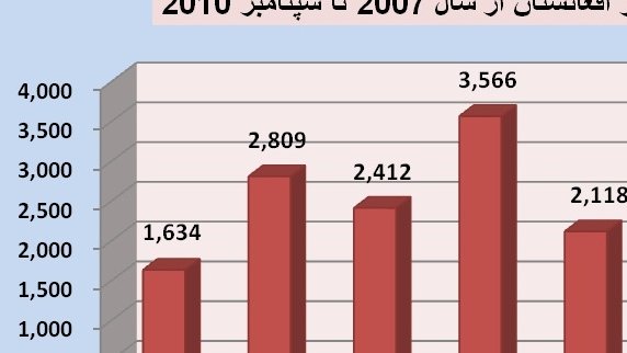 تلفات نظامی و غیر نظامی در افغانستان از 2001 تا 2010