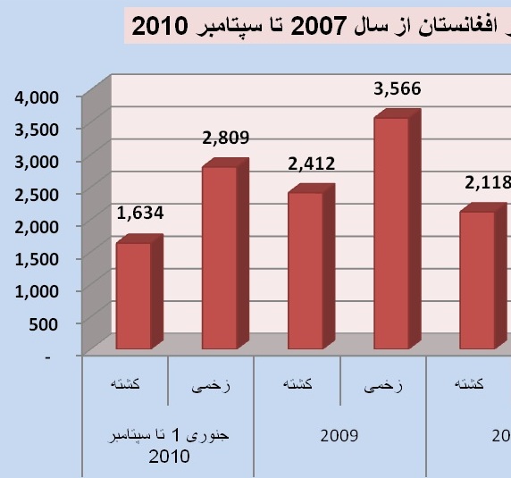تلفات نظامی و غیر نظامی در افغانستان از 2001 تا 2010