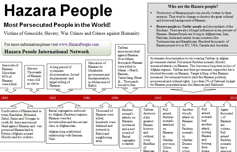 Hazara People Timeline (1890-2012): Victims of Genocide, Slavery, War Crimes and Crimes against Humanity